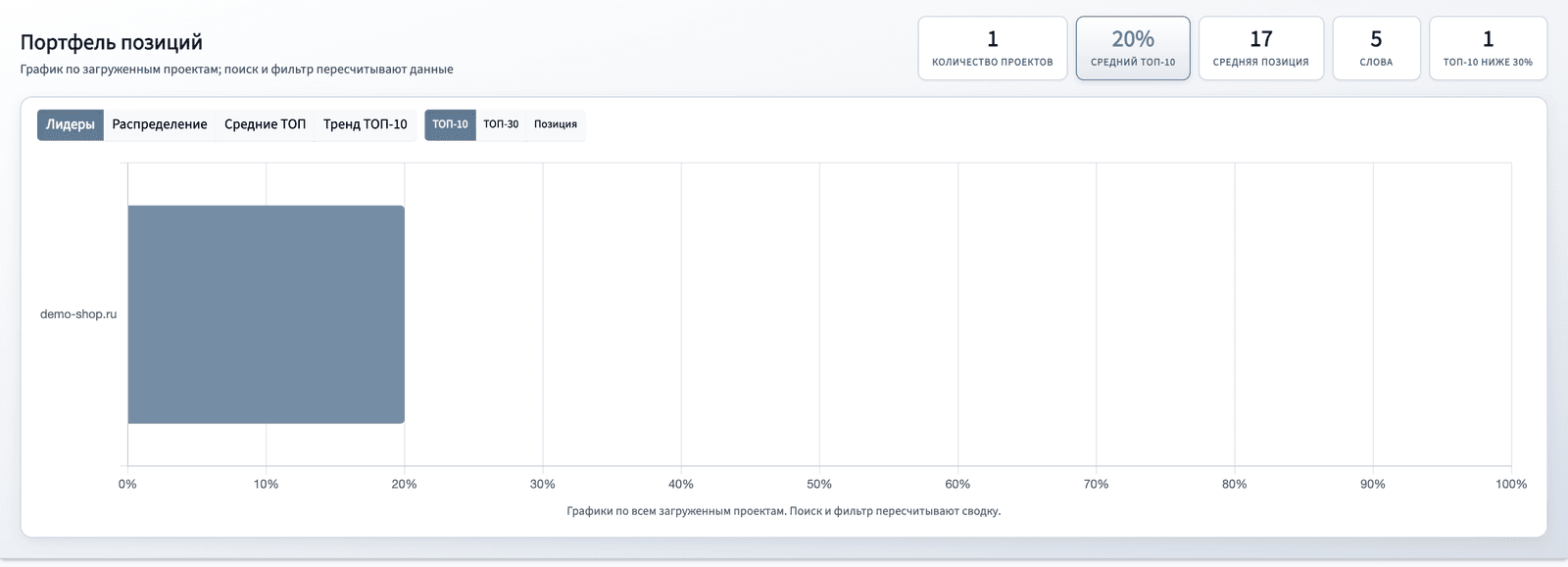 Портфель позиций: KPI и график по проектам