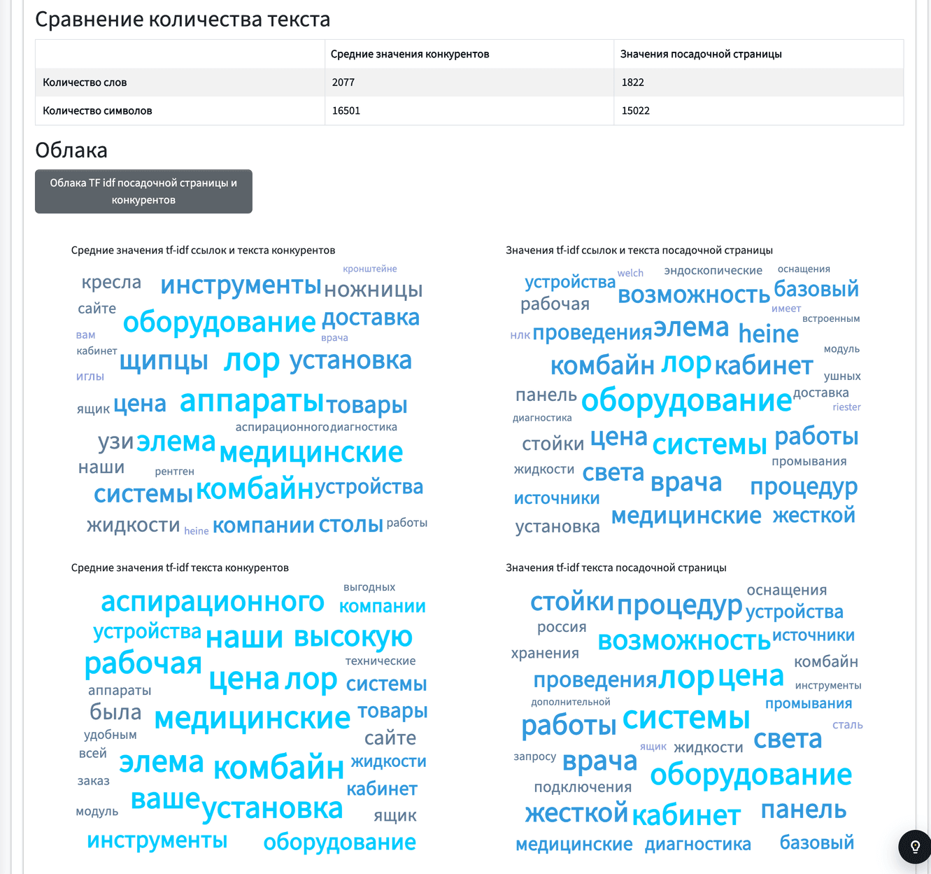 Сравнение объёма текста и облака TF‑IDF с конкурентами