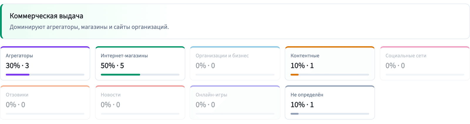 Вердикт и доли типов в выдаче